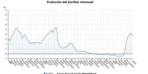 El Euríbor Hoy Estas Serán Las Cuotas De Las Hipotecas Para Las