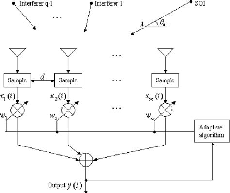 Figure 1 From Constrained Constant Modulus Rls Based Blind Adaptive