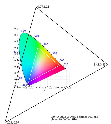 Chapter 3 颜色空间（1）——rgb 知乎