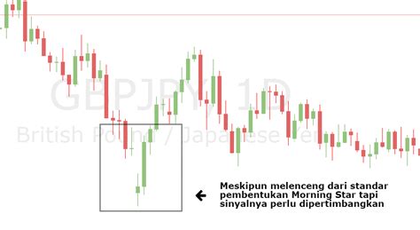 Pola Candlestick Morning Star Dan Evening Star