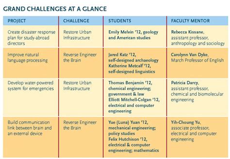 Grand Challenges for Engineering - Lafayette Magazine Fall 2011 ...