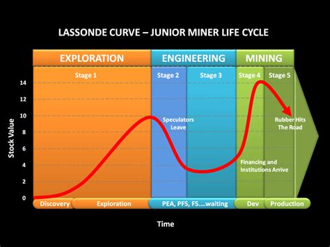 Mining's Lassonde Curve - A Wild Ride