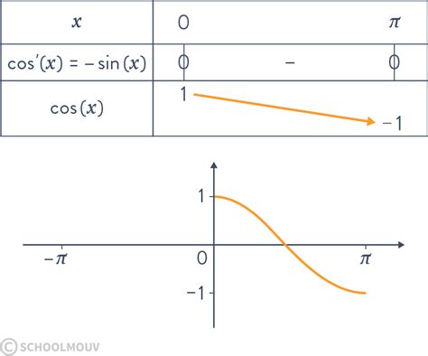 Fonctions Cosinus Et Sinus Fiche De R Vision De Terminale