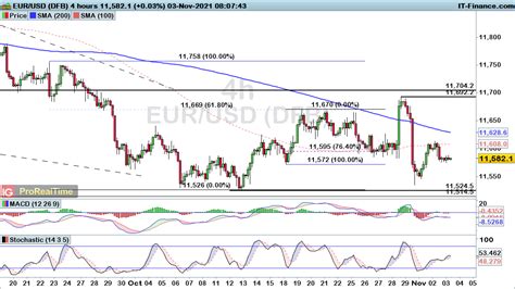 Eur Usd And Gbp Usd Head Lower As Usd Jpy Consolidates Below Resistance