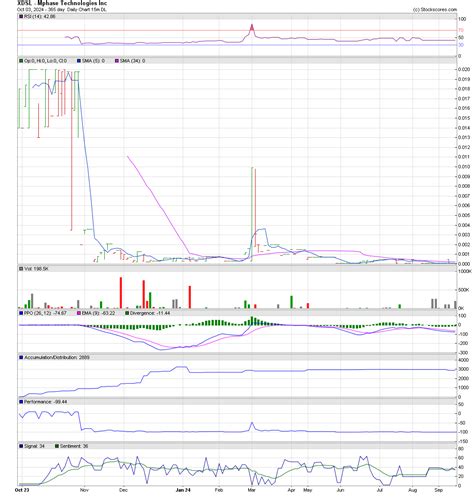 xdsl stock
