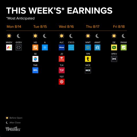 Most Anticipated Earnings This Week August August