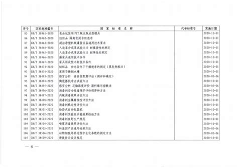 3月6日国家市场监管总局、国家标准化管理委员会发布2020年第1号标准公告，批准发布173项国家标准，修改2项国家标准 搜狐大视野 搜狐新闻