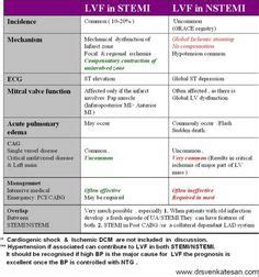 Best Stemi Vs Nstemi Images Stemi Vs Nstemi Cardiac Nursing