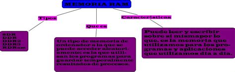 Mundo De La Informatica Mapa Conceptual De Memoria Ram Hot Sex Picture