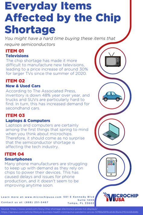 Infographic Everyday Items Affected By The Chip Shortage Microchip USA