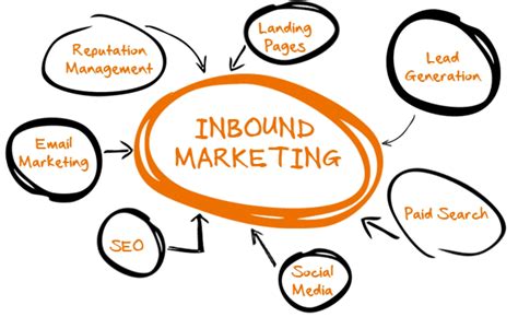 Inbound Marketing Como Funciona A Metodologia Ag Ncia Jv Marketing