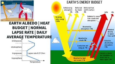 EARTH ALBEDO HEAT BUDGET NORMAL LAPSE RATE DAILY AVERAGE