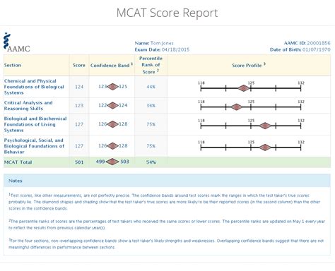 Mcat Test Scoring Complete Guide Medlife Mastery