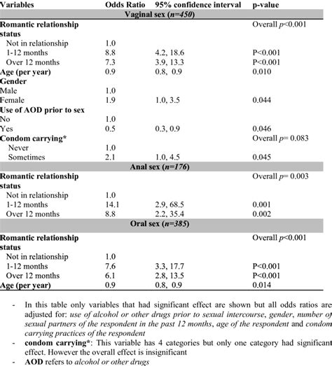 Results From Multiple Logistic Regression Models Showing Effect Of