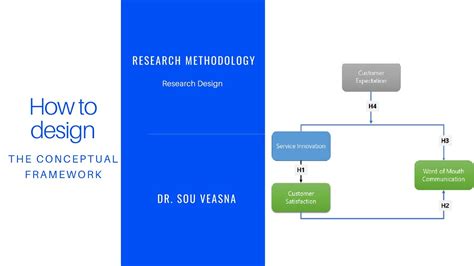 Chapter Two How To Design The Conceptual Framework Research Design