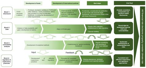 Climate Related Risks Financial Stability Board