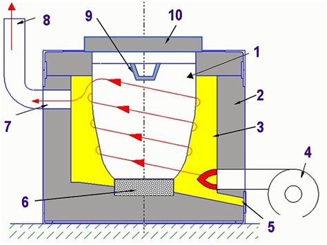 Crucible Furnace