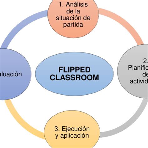 Implementaci N Del Flipped Classroom Fuente Elaboraci N Propia