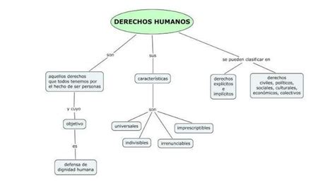 Mapa Conceptual De Los Derechos Humanos Mapasytemas10 Udocz