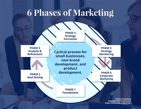 Six Phases Mafost Marketing