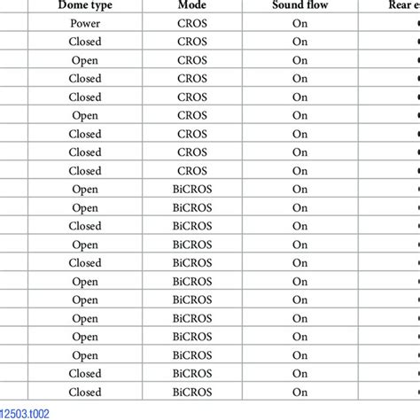 CROS/BiCROS hearing aid fitting information. | Download Table