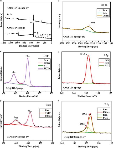 A X Ray Photoelectron Spectroscopy Xps Survey Spectra Of Download Scientific Diagram