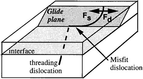 Threading Dislocation As Source Of Misfit Dislocation F S And F D Are