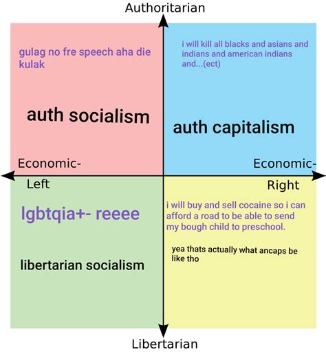 What Political Compass Memes Sees Extremes As Verses What They