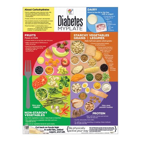 Diabetes Myplate Poster Visualz