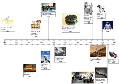 Frise Chronologique Tout Sur Les Avions L Hot Sex Picture