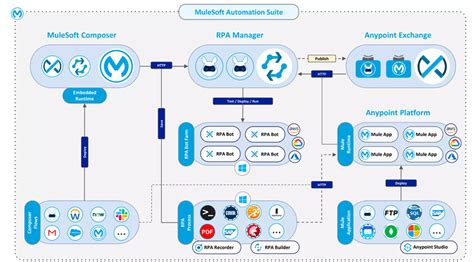 Mulesoft Automation Suite How The Components Interact With Each Other