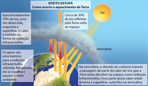 Revisao De Quimica Efeito Estufa Causas E Consequencias Do Fenomeno Images