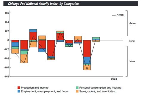 Us November Chicago Fed National Activity Index Vs Prior