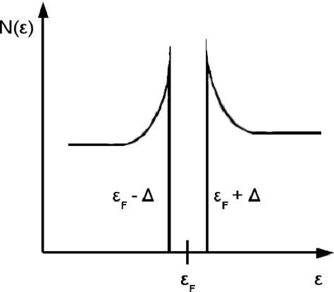 Electrons Where Do Cooper Pairs Fit In The Superconducting Density Of