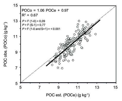 Results Of Simple Linear Regressions Between Observed Obs Values Of