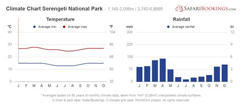 CLIMATE AND WEATHER – The Serengeti National Park