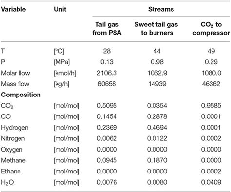 Frontiers Design Of The Co Removal Section For Psa Tail Gas