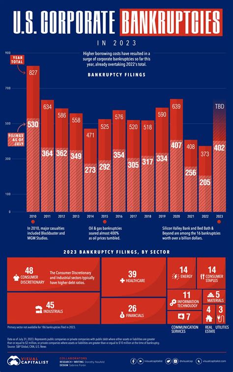 Us Corporate Bankruptcies Are On The Rise — So Far In 2023 400