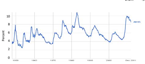 Us Historical Unemployment Rates Source Us Bureau Of Labor