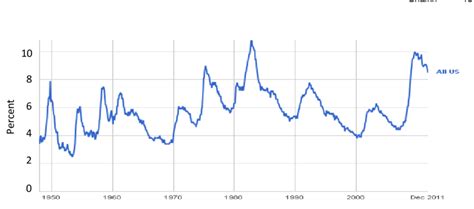 U S Historical Unemployment Rates Source U S Bureau Of Labor