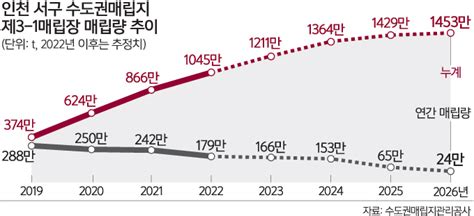 “수도권매립지 20년 뒤 포화” 또 연장 갈등 세계일보