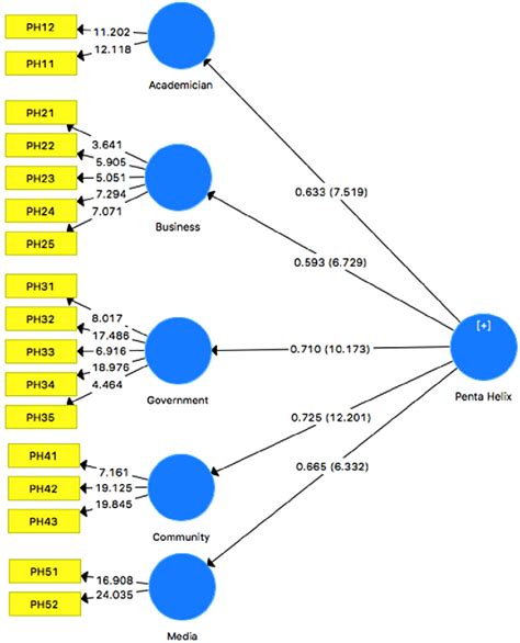 Figure From The Development And Validation Of The Penta Helix