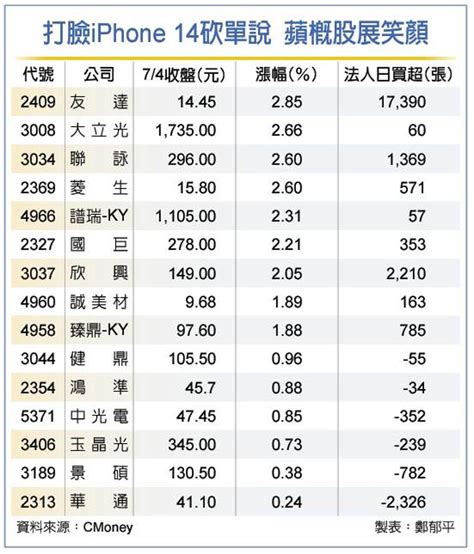 訂單沒砍只是晚來 15檔蘋概股上演除息秀 證券 工商時報