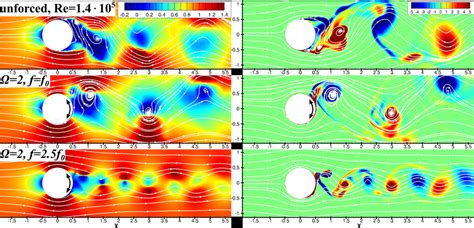 Axial Velocity Left And Z Vorticity Right For Simulations With