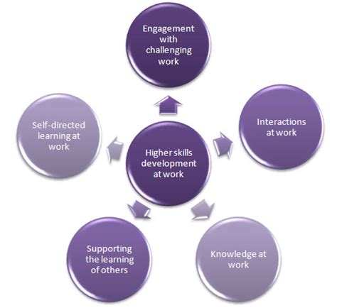 How To Develop Professional Skills Documentride5