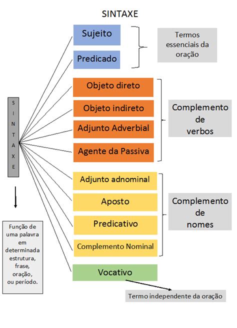 Frase Oração E Período Estrutura Organização Classificação Várias Estruturas