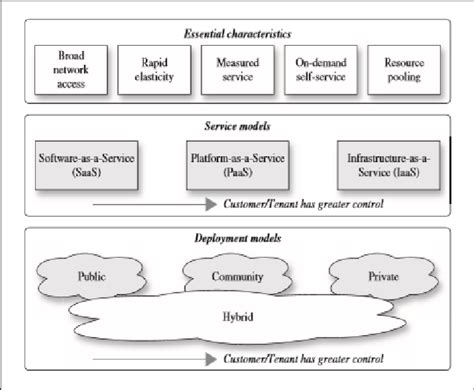 Annotated cloud model by NIST | Download Scientific Diagram