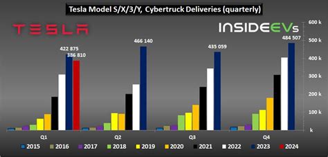 Tesla Sales May Fall This Year Analyst Says