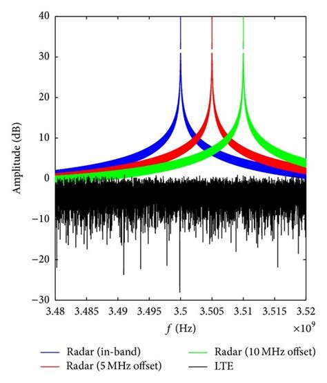 Impact Of Out Of Band Emissions Download Scientific Diagram