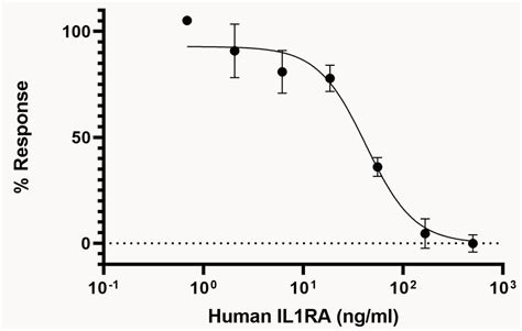 Recombinant Human Il Ra Protein Active Ab